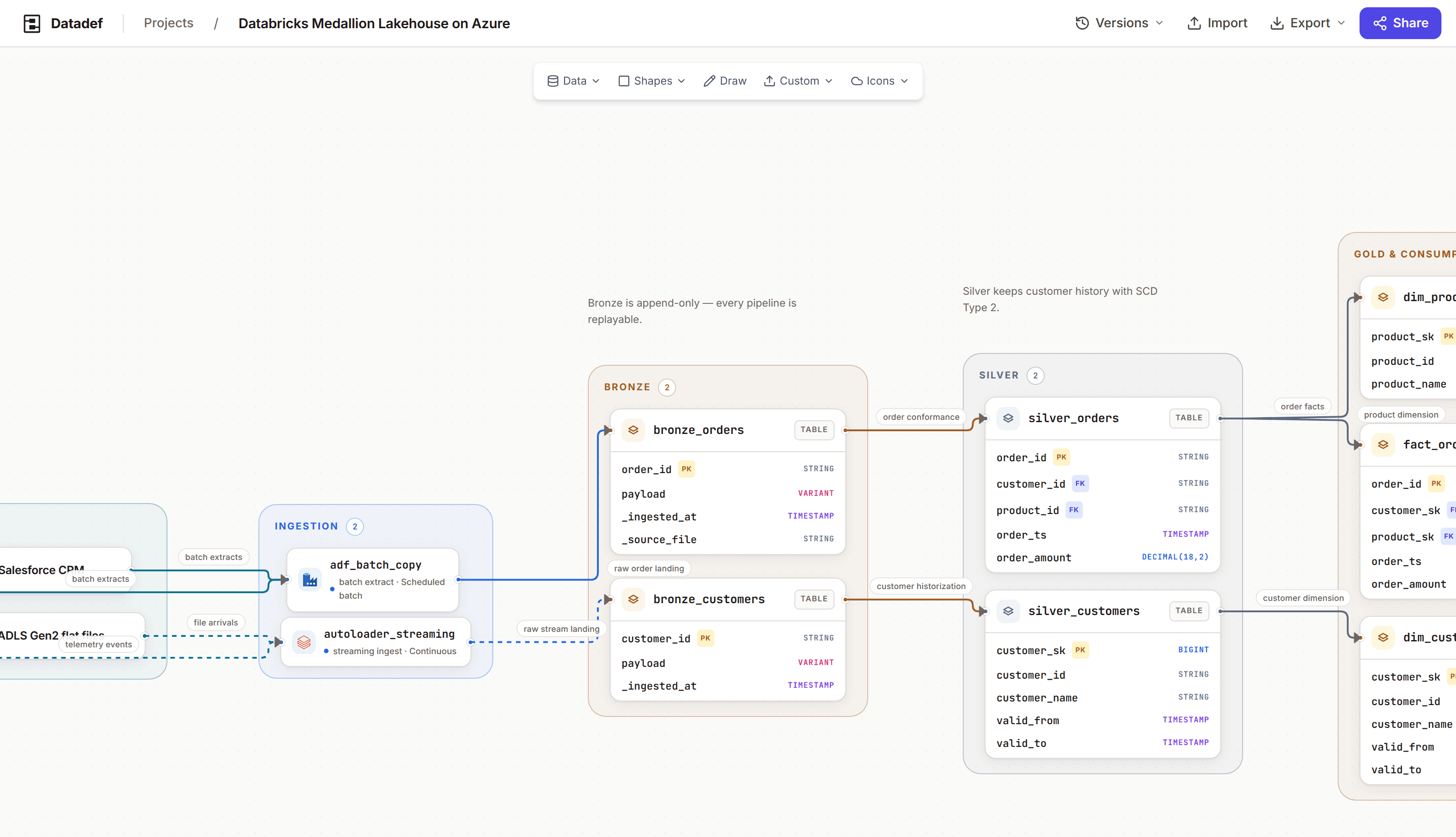 The Datadef canvas: typed nodes, labeled flow edges, nested zones, and annotations on one diagram