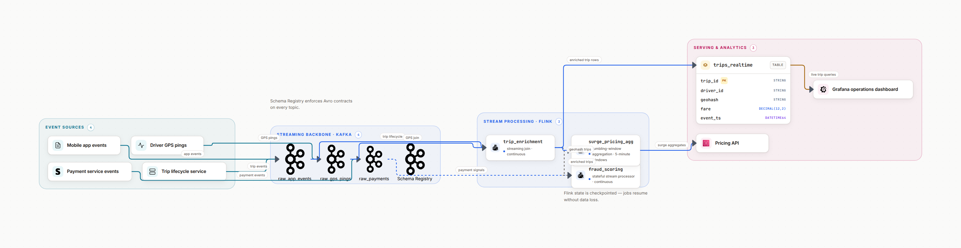 A streaming analytics architecture diagram with Kafka, Flink and ClickHouse, as the embed renders it