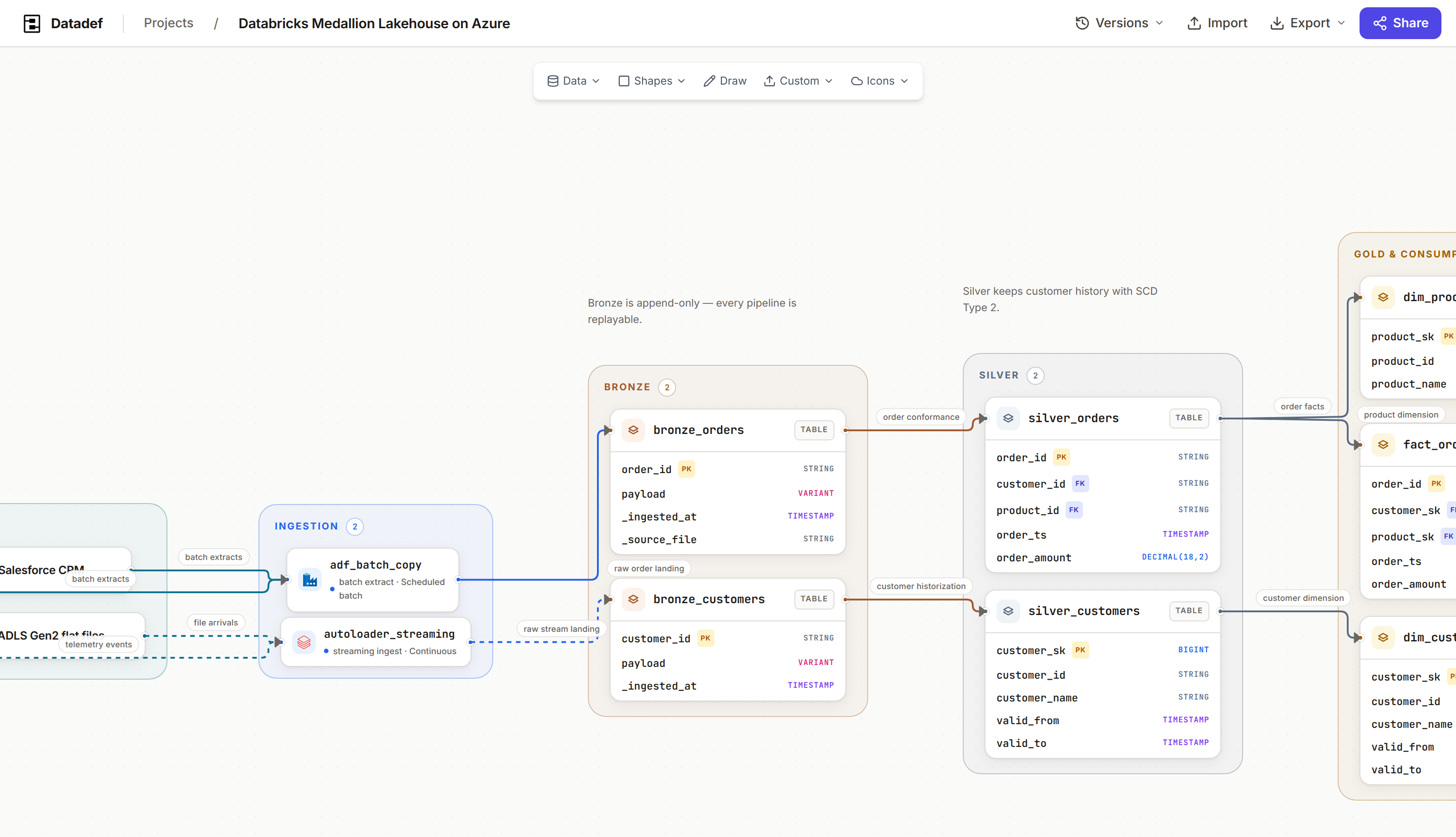 The Datadef canvas editor: node toolbars at the top, nested zones, table nodes with typed columns, and versions, import, export, and share controls